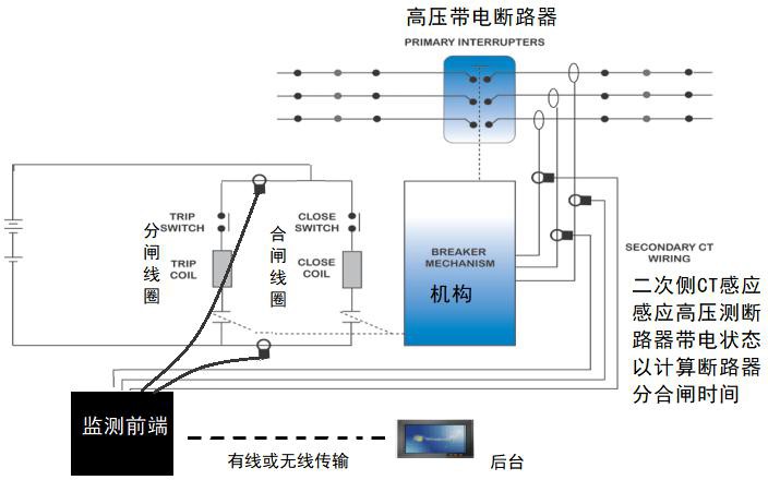 机械特性在线监测系统