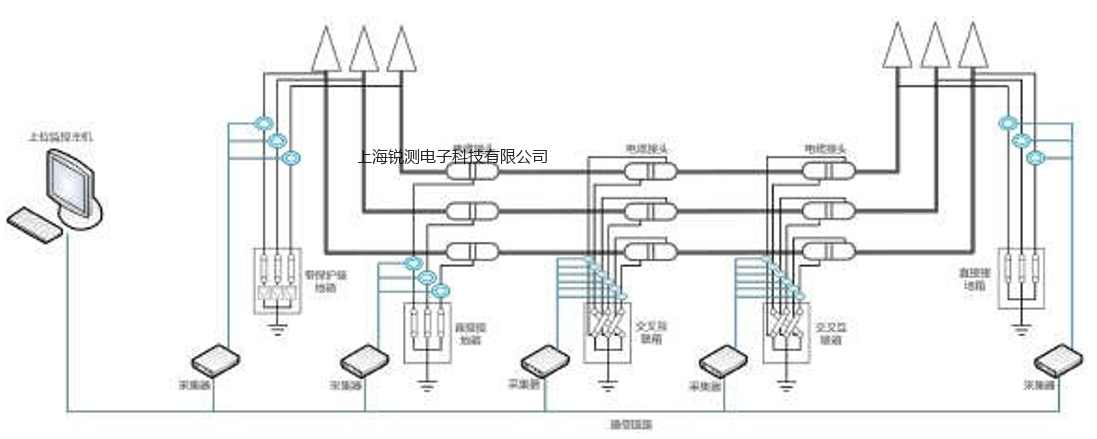 电缆综合接地环流在线监测