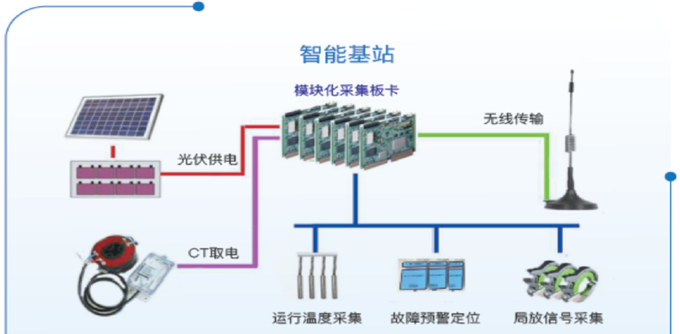 电缆故障预警、定位在线监测系统
