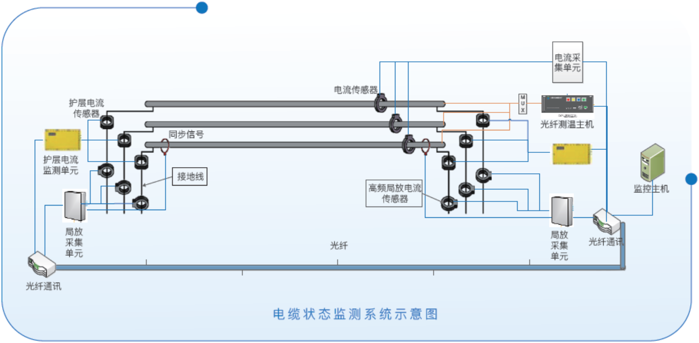 电缆综合在线监测系统