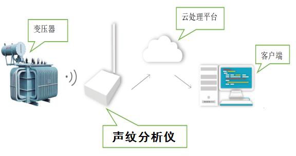 变压器声纹分析在线监测系统